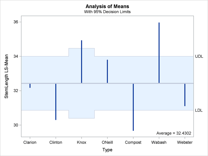  LS-Means Analysis of Means (ANOM) Plot