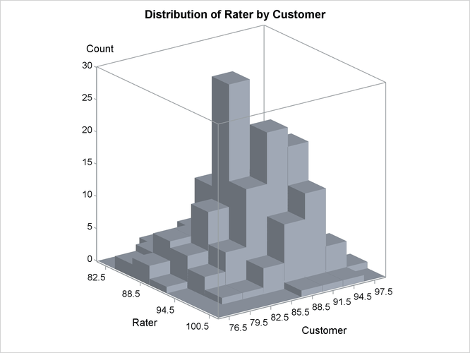  Bivariate Histogram