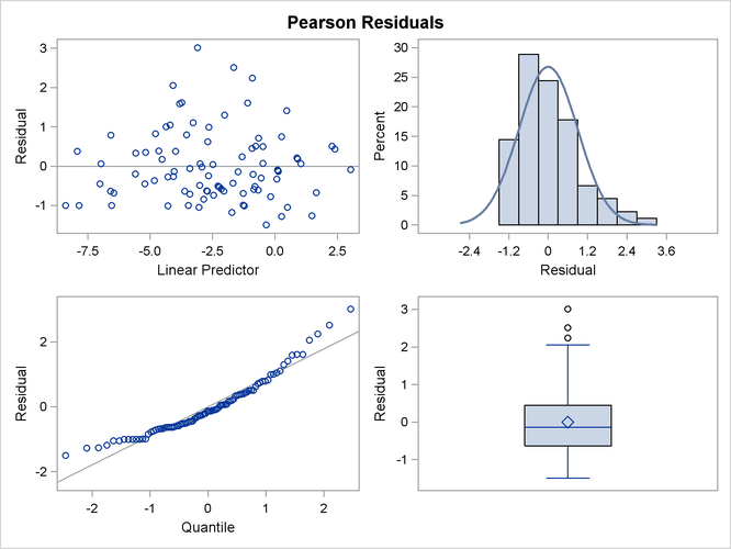  Panel of Pearson-Type Residuals (Quasi-likelihood)