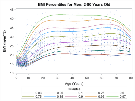 Quantiles for Body Mass Index