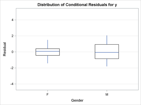 Box Plot with the Sparse Style