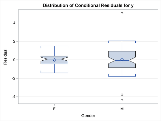 Box Plot with the Richer Style