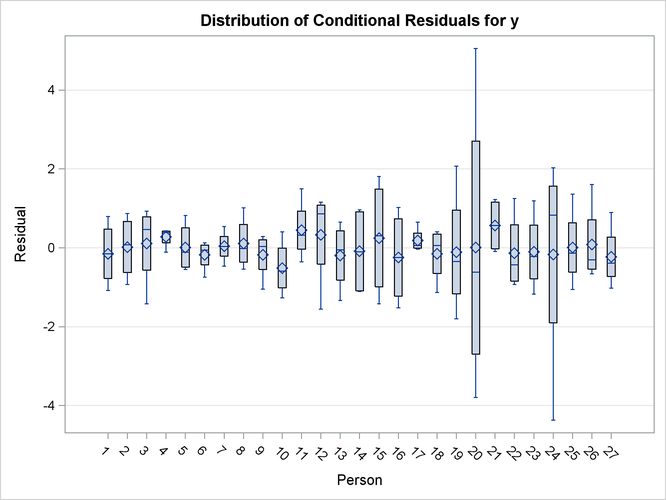  Distribution of Conditional Residuals