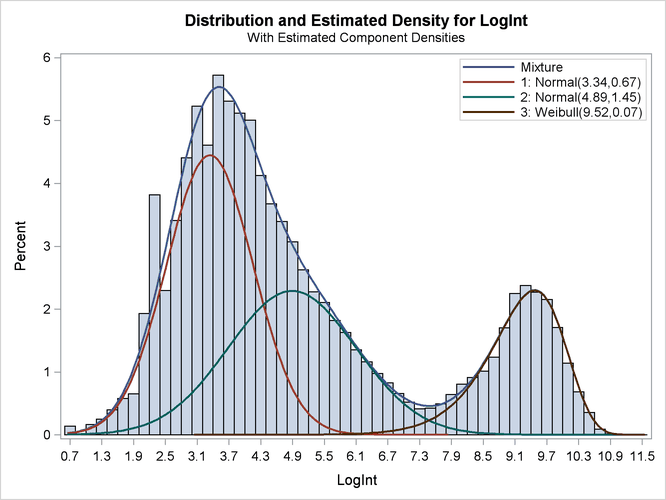  Observed and Estimated Densities in the Three-Component Model