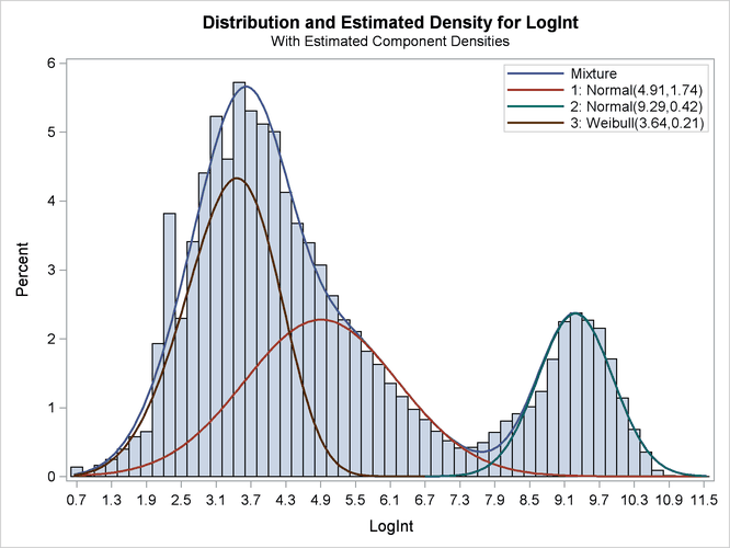  Three-Component Model with Default Starting Values