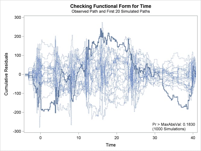  Cumulative Residual Plot for Quadratic Time Fit