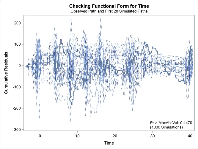  Cumulative Residual Plot for Cubic Time Fit