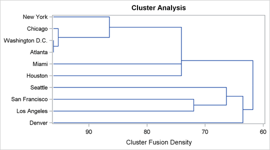 Dendrogram Using METHOD=DENSITY K=3