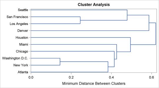 Dendrogram Using METHOD=SINGLE