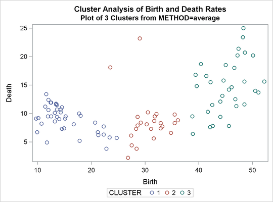 Plot of Three Clusters: METHOD=AVERAGE