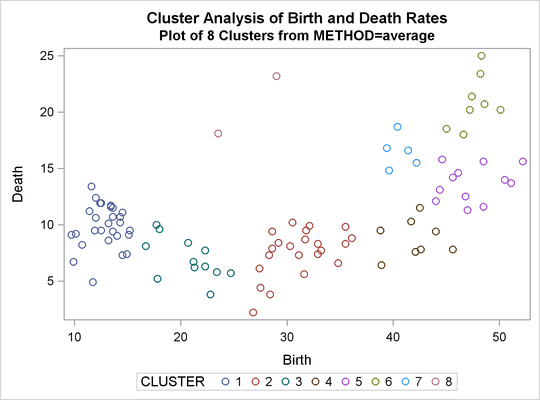 Plot of Eight Clusters: METHOD=AVERAGE