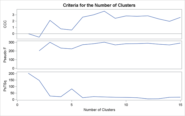 Criteria for the Number of Clusters: METHOD=AVERAGE