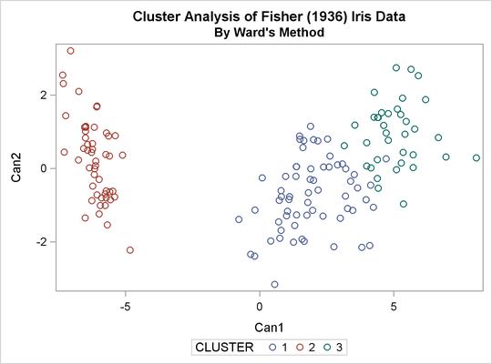 Scatter Plot of Clusters for METHOD=WARD