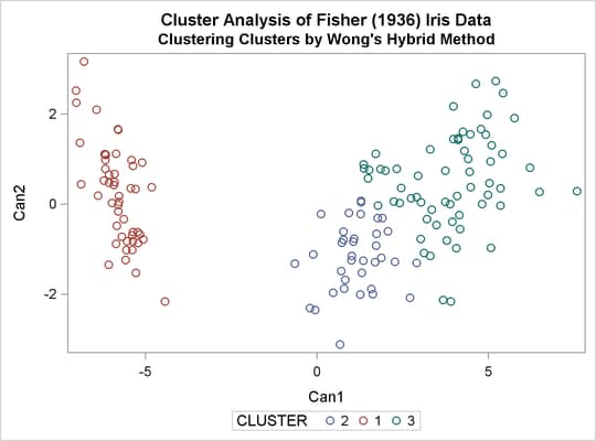 Scatter Plot for Clustering Clusters using Wong’s Hybrid Method