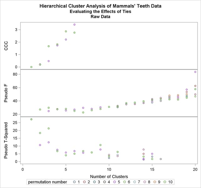 Analysis of 10 Random Permutations of Raw Mammals’ Teeth Data