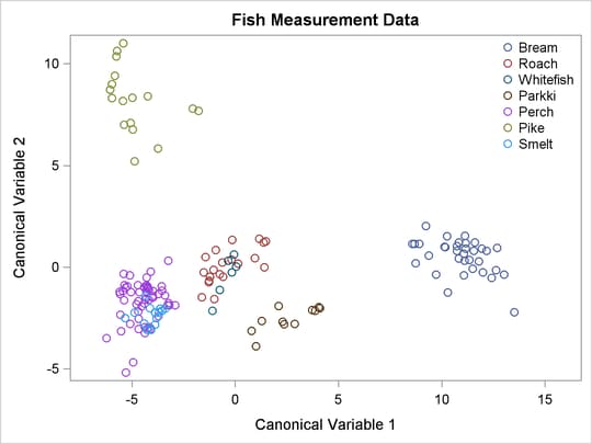 Plot of First Two Canonical Variables