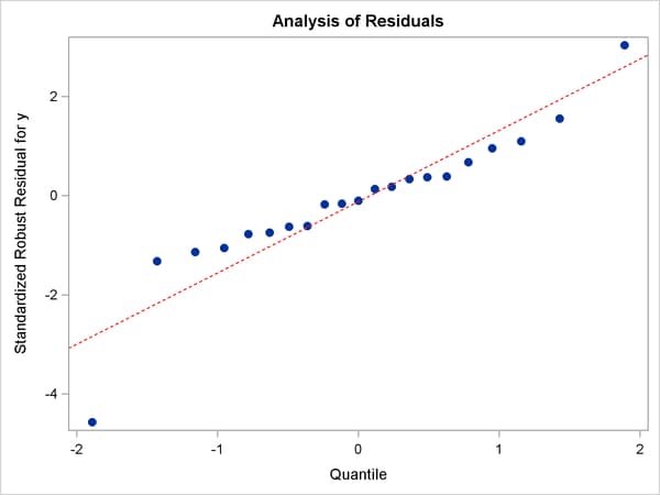 Q-Q Plot with Modified Marker Symbols and Line