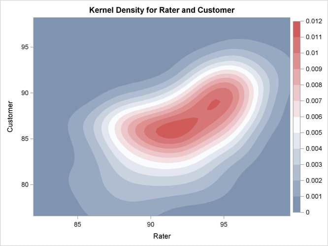  Contour Plot