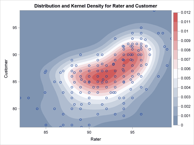  Contour Plot with Overlaid Scatter Plot