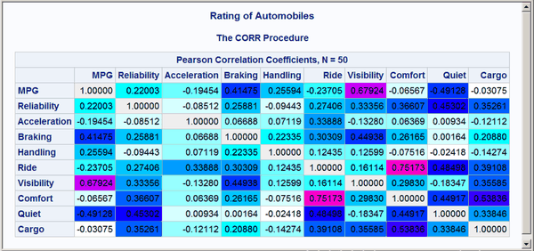 Correlation Matrix from PROC CORR