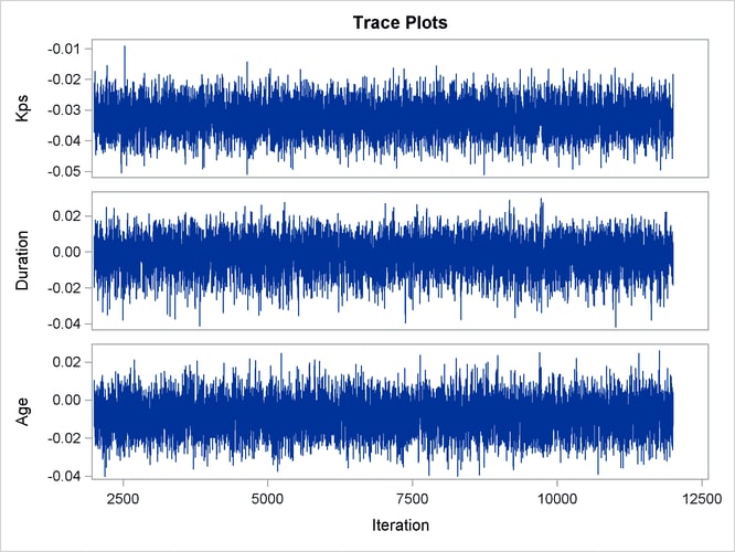 Trace Plots