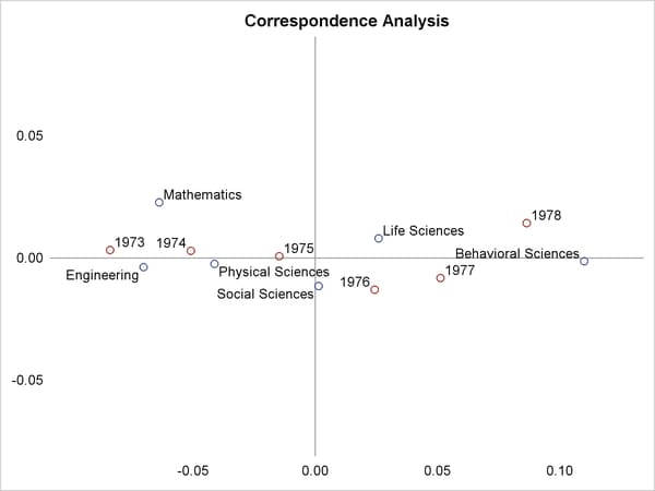 Scatter Plot with Internal Axes