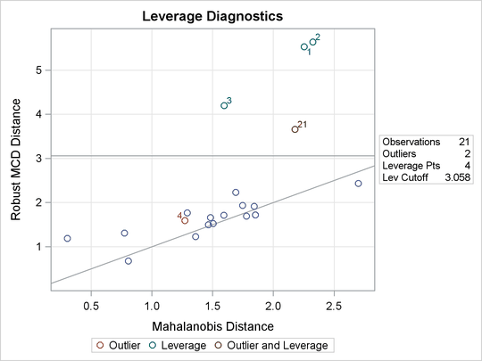 DDPLOT for Stackloss Data 