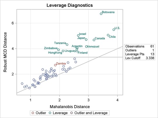 DDPLOT for growth Data 