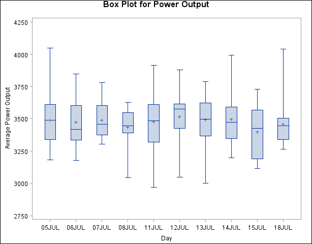 Box Plot with Discrete Group Variable