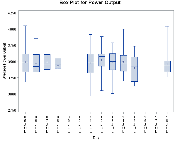 Box Plot with Continuous Group Variable