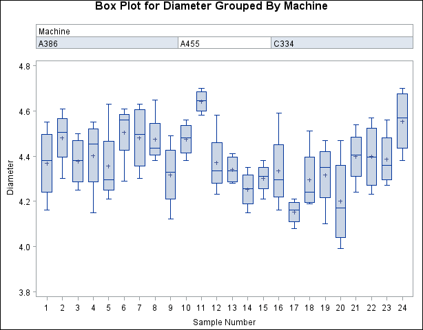 Box Plot Using a Block Variable