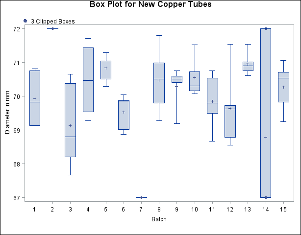 Box Plot Using Clipping Options