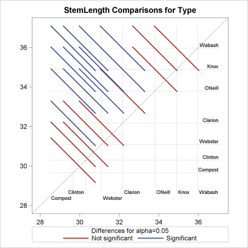  LS-Means Plot of Pairwise Differences