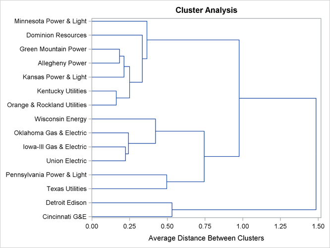 Dendrogram of Average Distance between Clusters When METHOD=AVERAGE