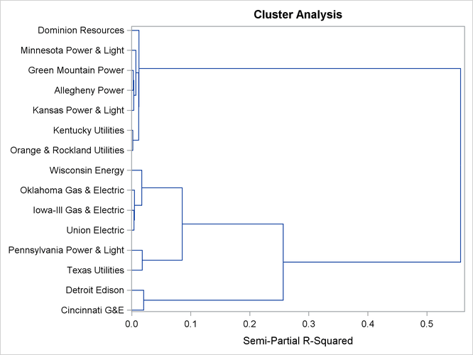 Dendrogram of Semipartial R-Square Values When METHOD=WARD