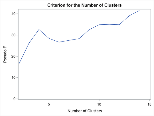 Pseudo F versus Number of Clusters When METHOD=WARD