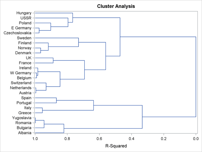 Dendrogram of R Square