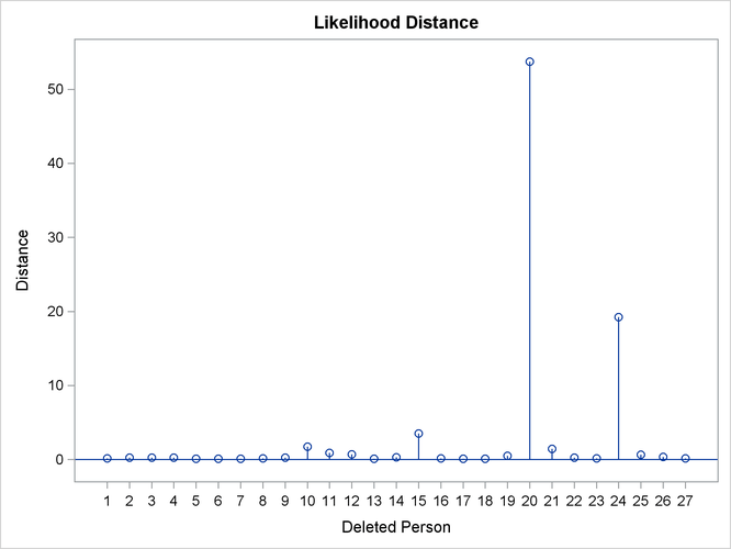  Restricted Likelihood Distance