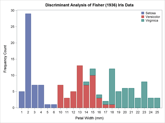 Sample Distribution of Petal Width in Three Species