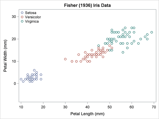 Joint Sample Distribution of Petal Width and Petal Length in Three Species