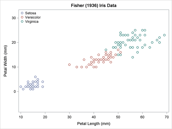 Petal Width and Petal Length in Three Iris Species