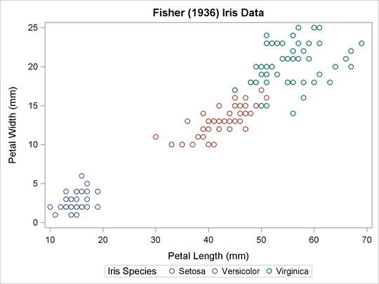 Iris Data