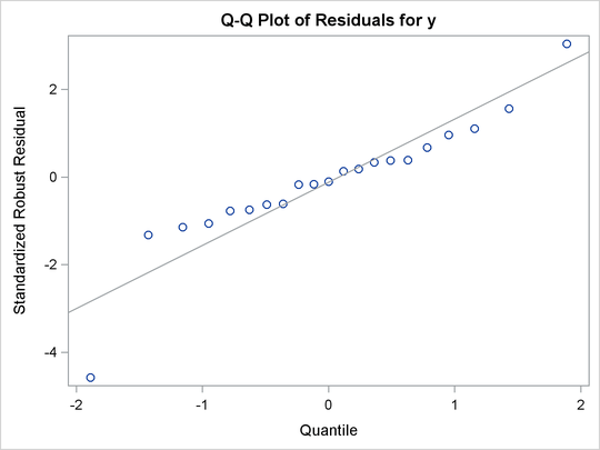 Q-Q Plot Displayed by PROC DOCUMENT