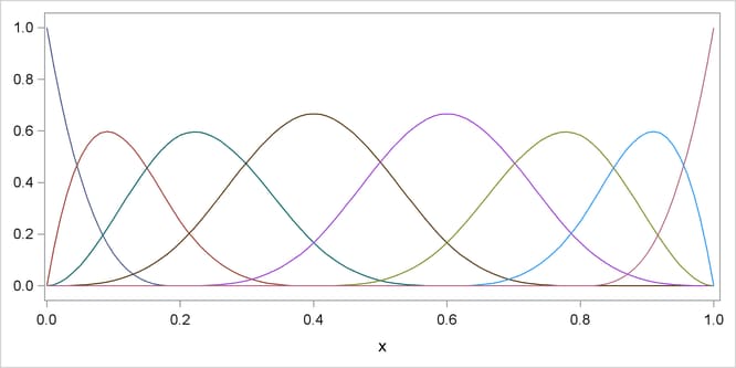  Cubic B-Spline Basis with Four Equally Spaced Interior Knots