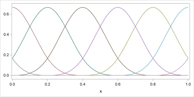  Cubic B-Spline Basis with Equally Spaced Boundary and Interior Knots