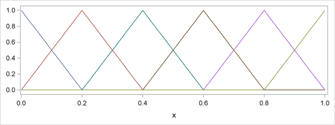  Linear B-Spline Basis with Four Equally Spaced Interior Knots