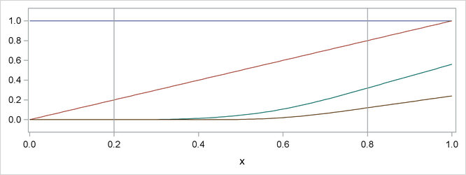  Natural Cubic Spline Basis with Four Equally Spaced Knots