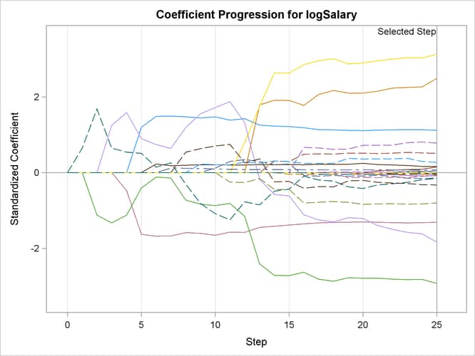 Coefficient Plot