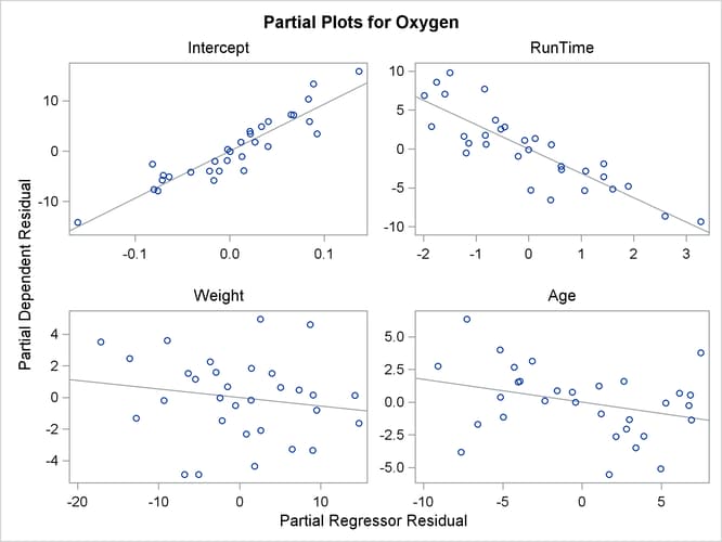  Partial Regression Leverage Plots