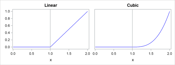 Truncated Power Functions with Knot at x = 1